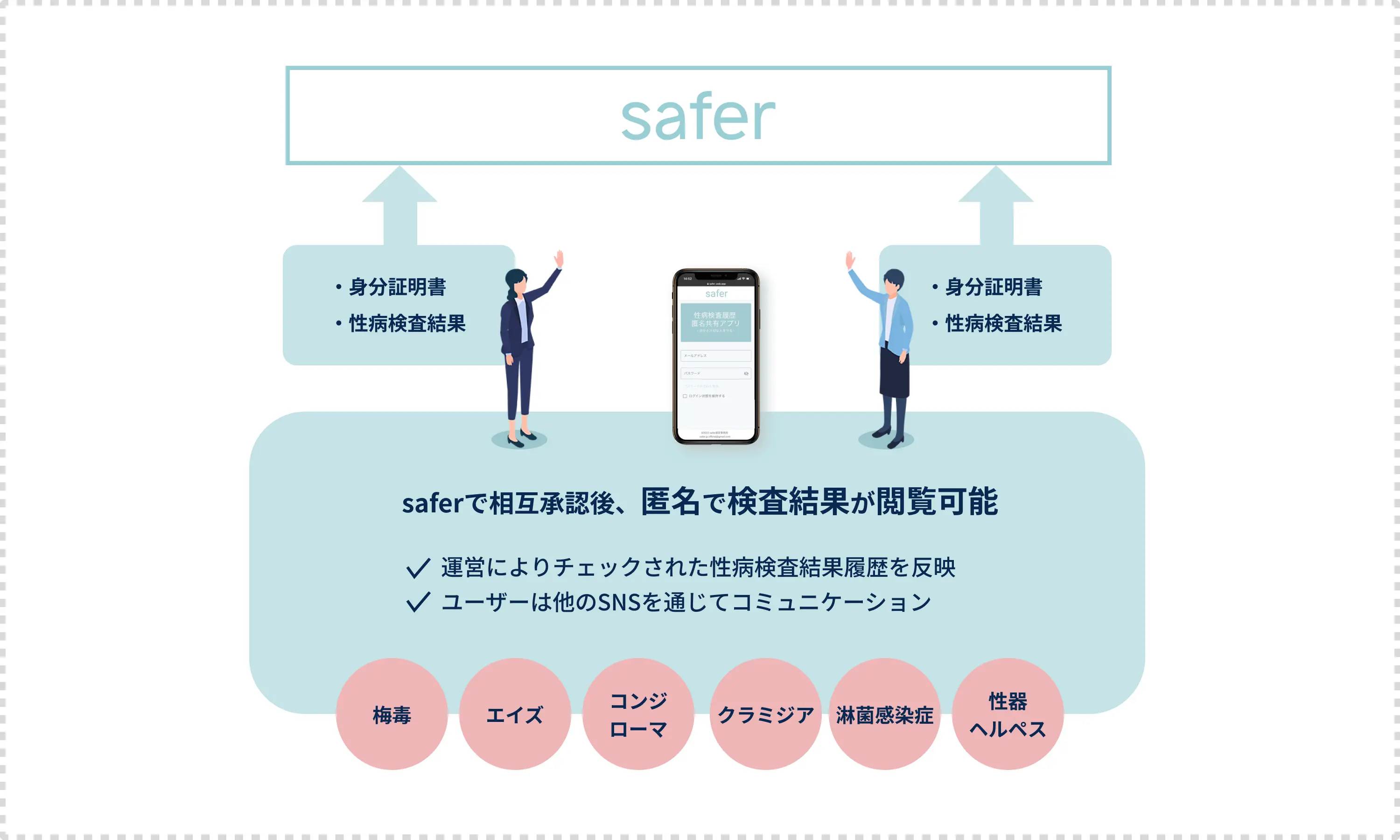 saferの仕組み