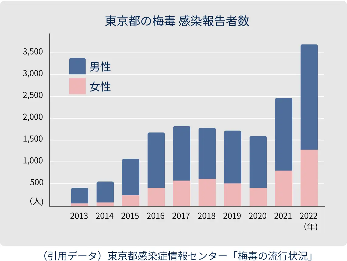 東京都の梅毒感染報告者数
