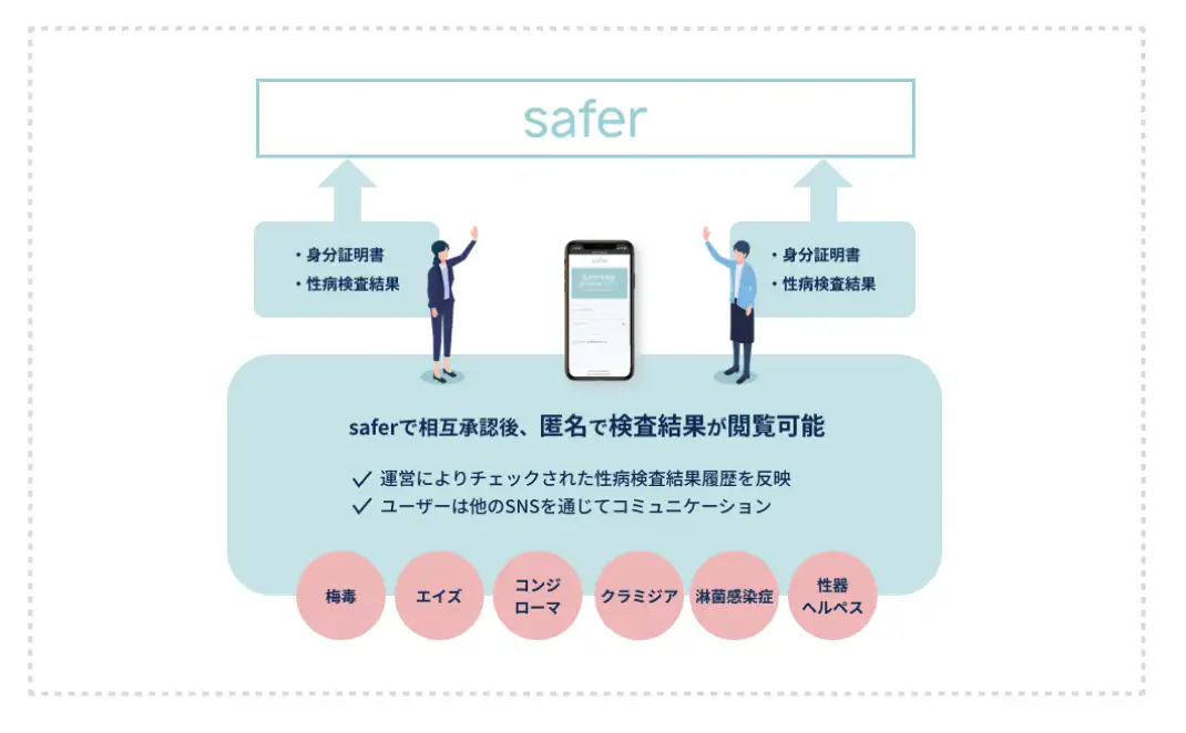 saferで相互承認後、匿名で検査結果が閲覧可能